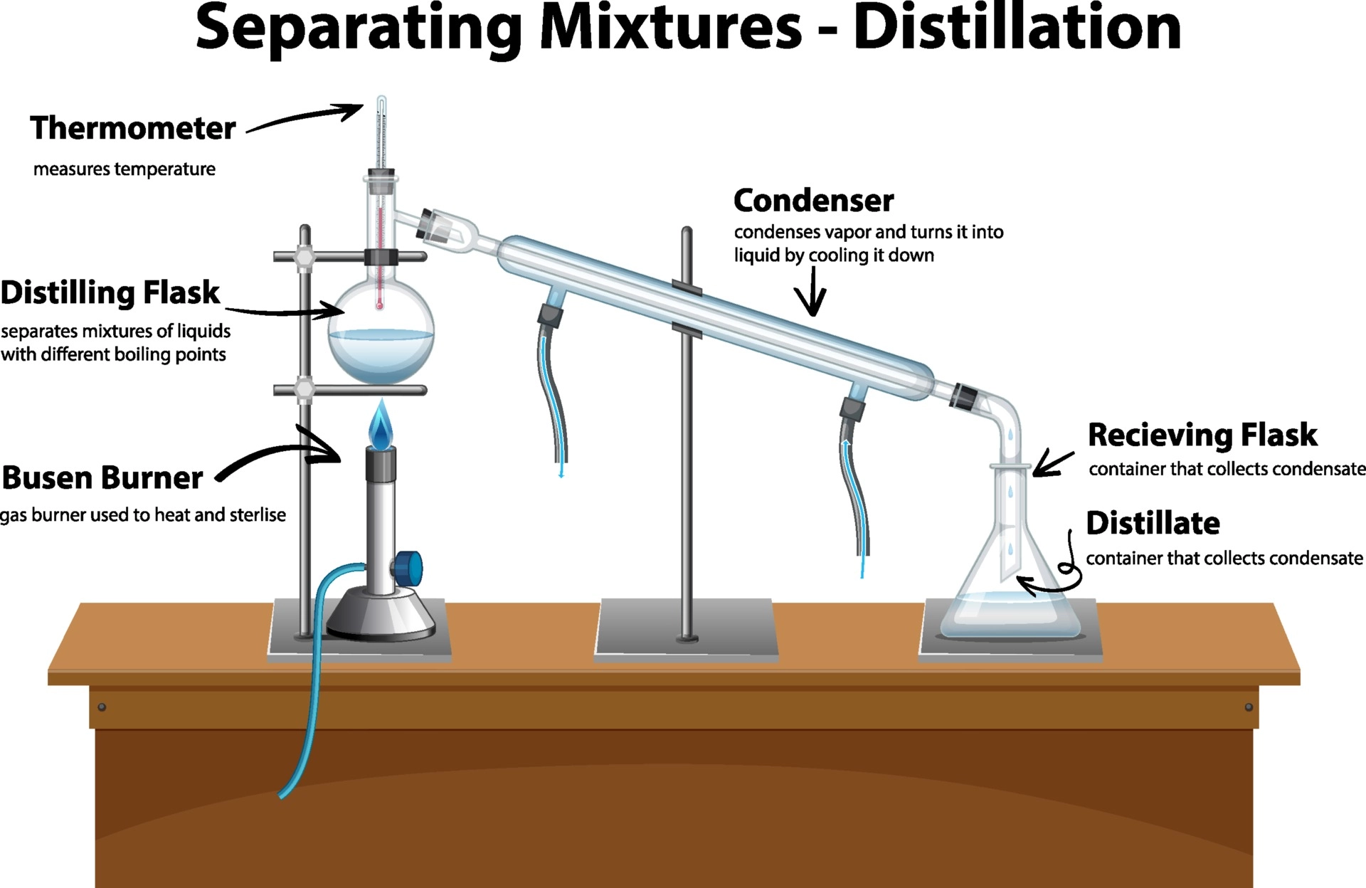 3 Major Techniques Of Separating Mixtures | Centre For Elites